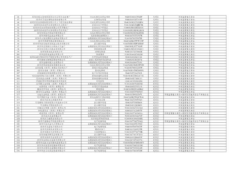 深圳市2024年环境信息依法披露企业名单公示！(图3)