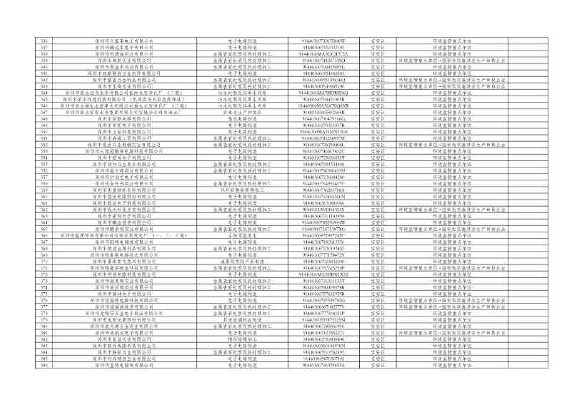 深圳市2024年环境信息依法披露企业名单公示！(图8)