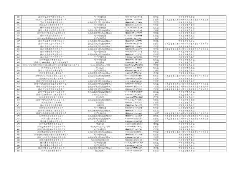 深圳市2024年环境信息依法披露企业名单公示！(图10)
