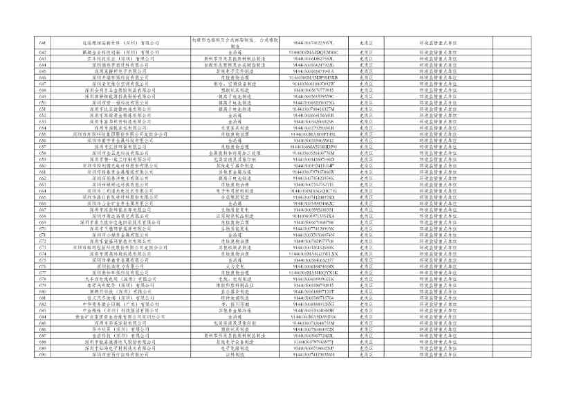 深圳市2024年环境信息依法披露企业名单公示！(图14)