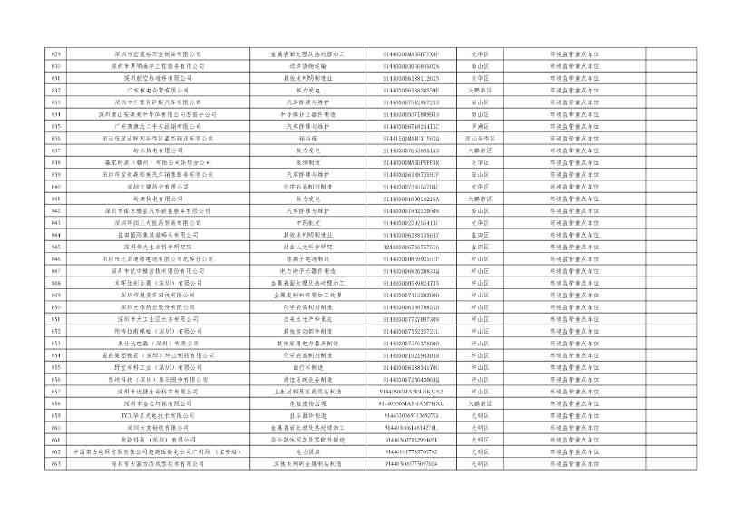 深圳市2024年环境信息依法披露企业名单公示！(图18)