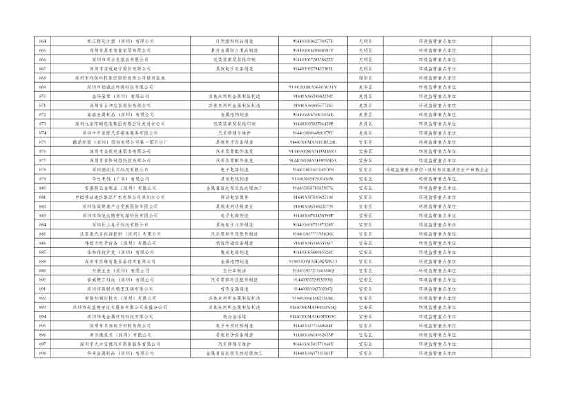 深圳市2024年环境信息依法披露企业名单公示！(图19)