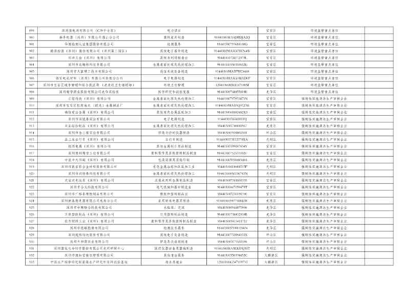 深圳市2024年环境信息依法披露企业名单公示！(图20)