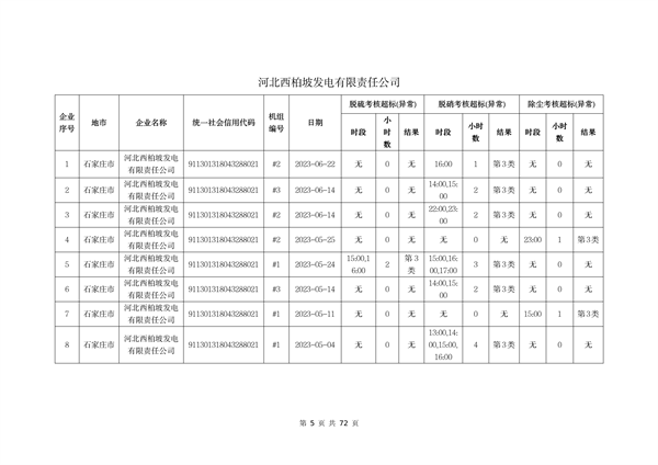 河北省燃煤发电机组2023年第二季度环保电价及超低电价燃煤发电机组大气污染物排放核定结果公示(图6)