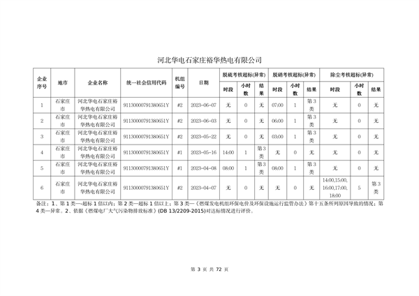 河北省燃煤发电机组2023年第二季度环保电价及超低电价燃煤发电机组大气污染物排放核定结果公示(图4)