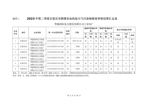 河北省燃煤发电机组2023年第二季度环保电价及超低电价燃煤发电机组大气污染物排放核定结果公示(图2)