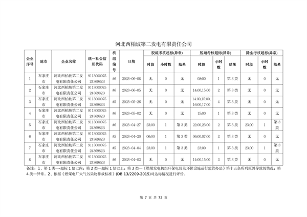 河北省燃煤发电机组2023年第二季度环保电价及超低电价燃煤发电机组大气污染物排放核定结果公示(图8)