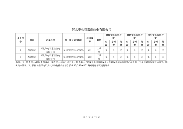 河北省燃煤发电机组2023年第二季度环保电价及超低电价燃煤发电机组大气污染物排放核定结果公示(图3)