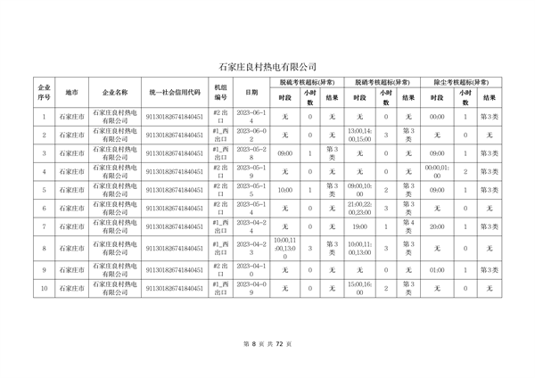 河北省燃煤发电机组2023年第二季度环保电价及超低电价燃煤发电机组大气污染物排放核定结果公示(图9)