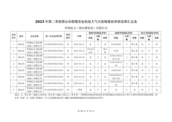 河北省燃煤发电机组2023年第二季度环保电价及超低电价燃煤发电机组大气污染物排放核定结果公示(图11)