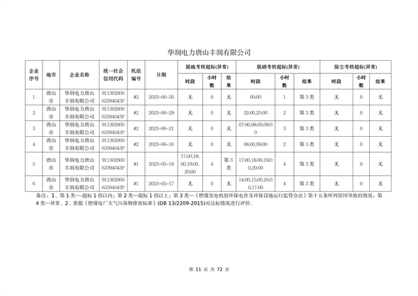 河北省燃煤发电机组2023年第二季度环保电价及超低电价燃煤发电机组大气污染物排放核定结果公示(图12)