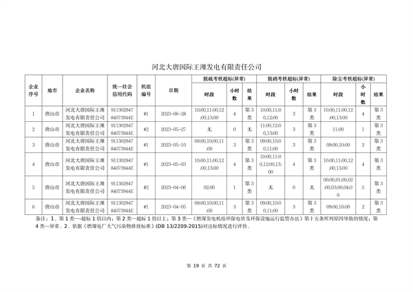 河北省燃煤发电机组2023年第二季度环保电价及超低电价燃煤发电机组大气污染物排放核定结果公示(图20)