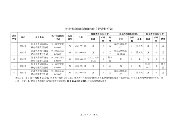 河北省燃煤发电机组2023年第二季度环保电价及超低电价燃煤发电机组大气污染物排放核定结果公示(图19)