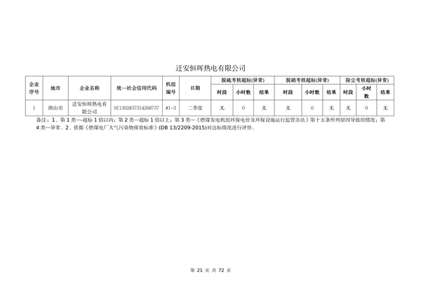 河北省燃煤发电机组2023年第二季度环保电价及超低电价燃煤发电机组大气污染物排放核定结果公示(图22)