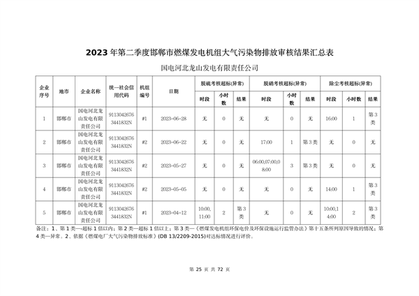 河北省燃煤发电机组2023年第二季度环保电价及超低电价燃煤发电机组大气污染物排放核定结果公示(图26)