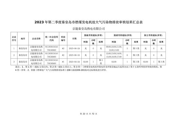 河北省燃煤发电机组2023年第二季度环保电价及超低电价燃煤发电机组大气污染物排放核定结果公示(图23)