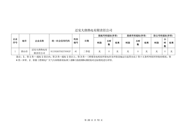 河北省燃煤发电机组2023年第二季度环保电价及超低电价燃煤发电机组大气污染物排放核定结果公示(图21)