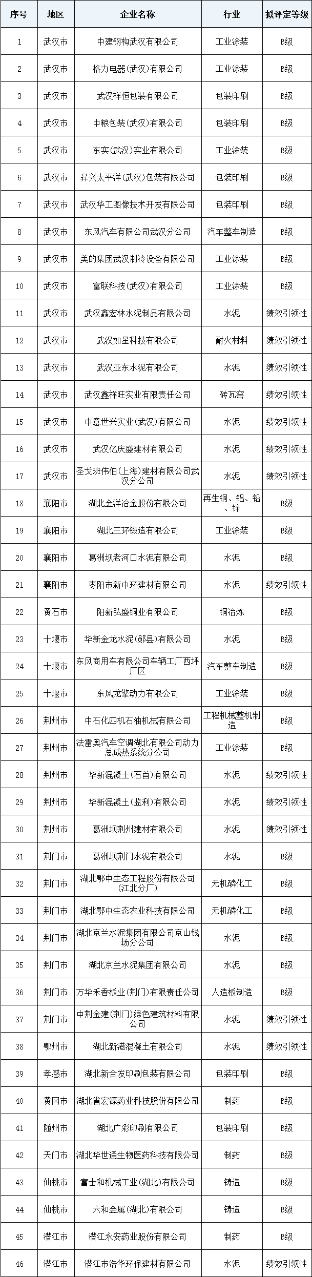 关于湖北省2023年第二批重污染天气重点行业绩效B级和引领性企业名单的公示