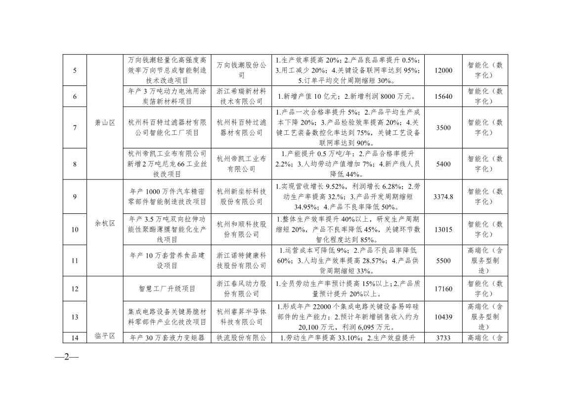 136+104！浙江2024年度生产制造方式转型示范项目计划实施名单(图2)