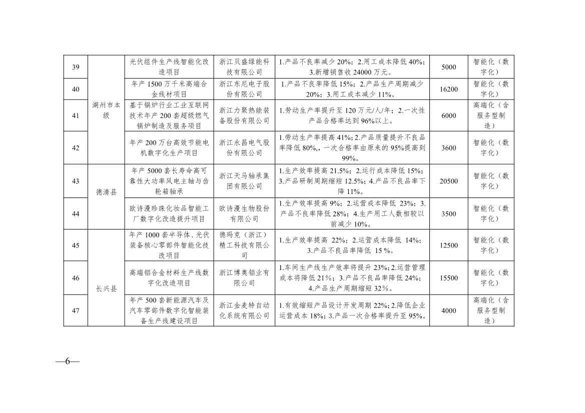 136+104！浙江2024年度生产制造方式转型示范项目计划实施名单(图6)