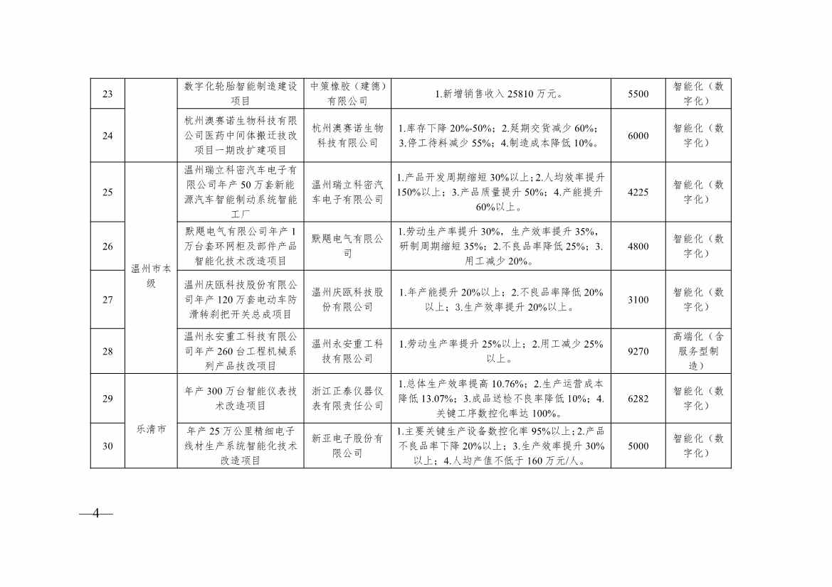 136+104！浙江2024年度生产制造方式转型示范项目计划实施名单(图4)