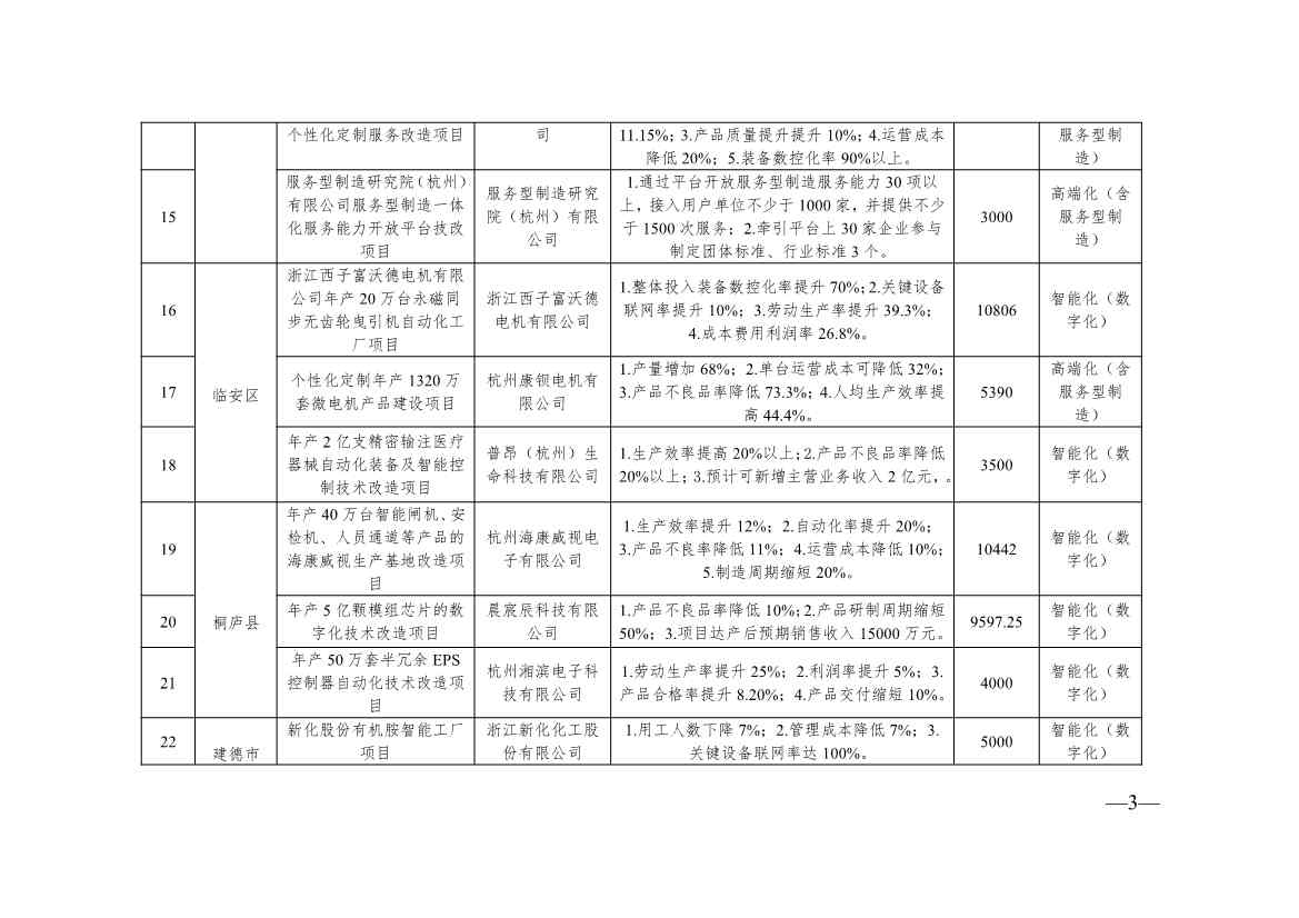 136+104！浙江2024年度生产制造方式转型示范项目计划实施名单(图3)