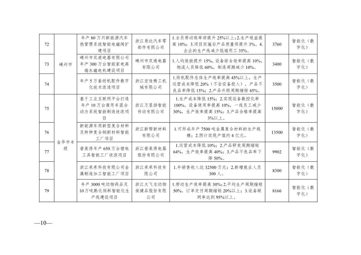 136+104！浙江2024年度生产制造方式转型示范项目计划实施名单(图10)
