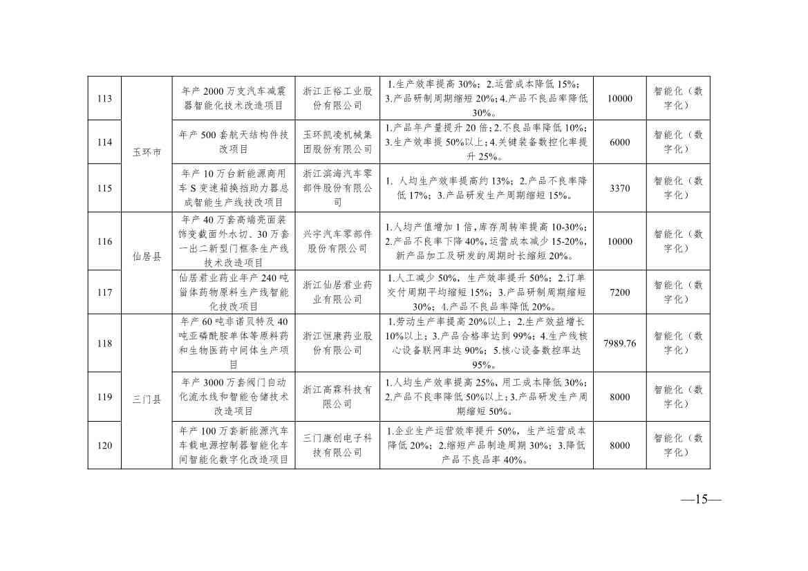 136+104！浙江2024年度生产制造方式转型示范项目计划实施名单(图15)