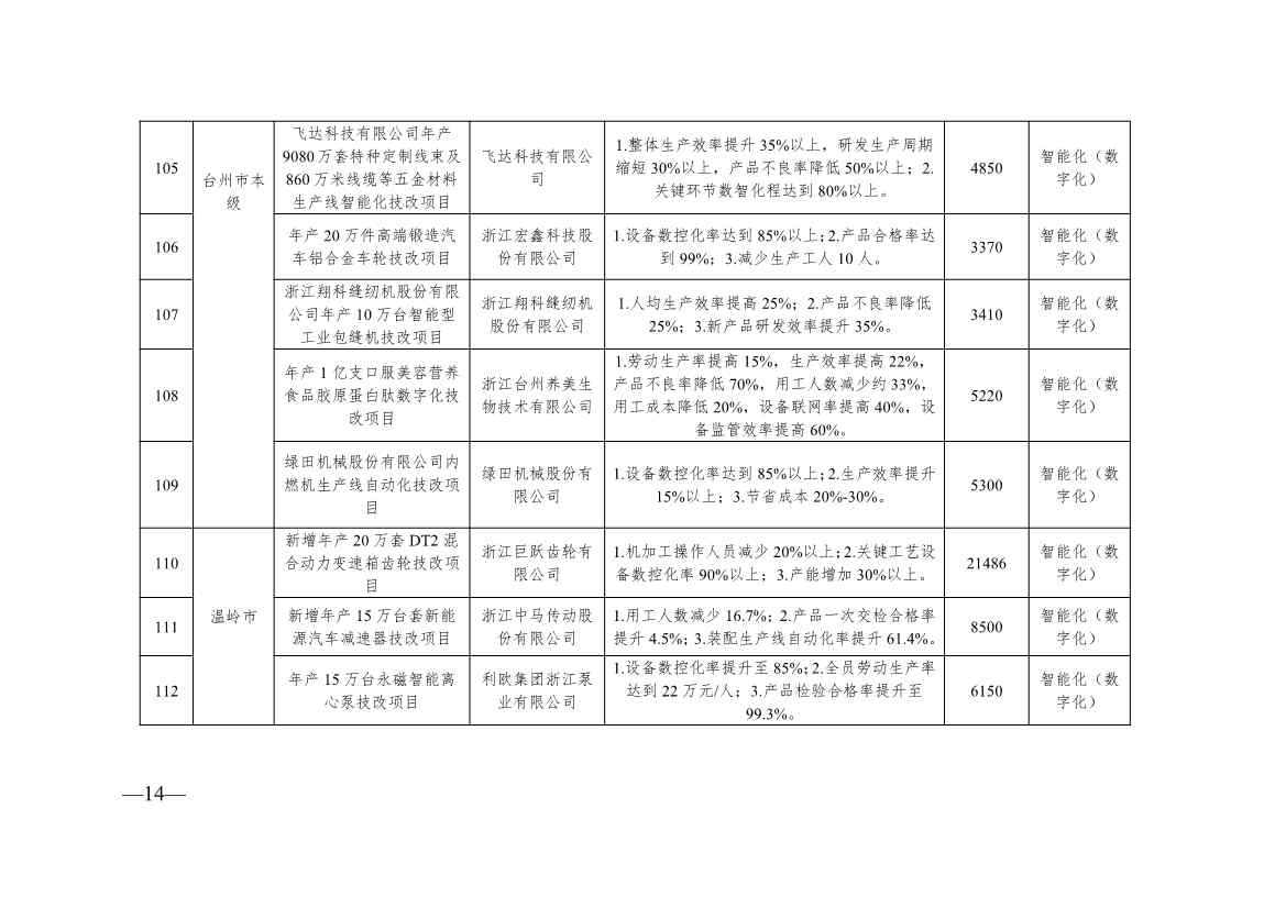 136+104！浙江2024年度生产制造方式转型示范项目计划实施名单(图14)