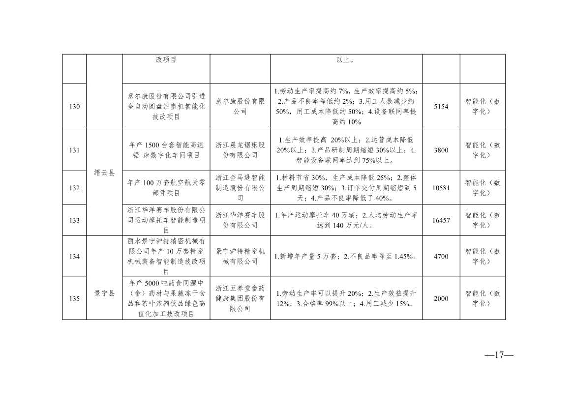 136+104！浙江2024年度生产制造方式转型示范项目计划实施名单(图17)