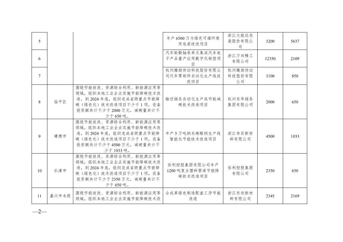 136+104！浙江2024年度生产制造方式转型示范项目计划实施名单(图20)