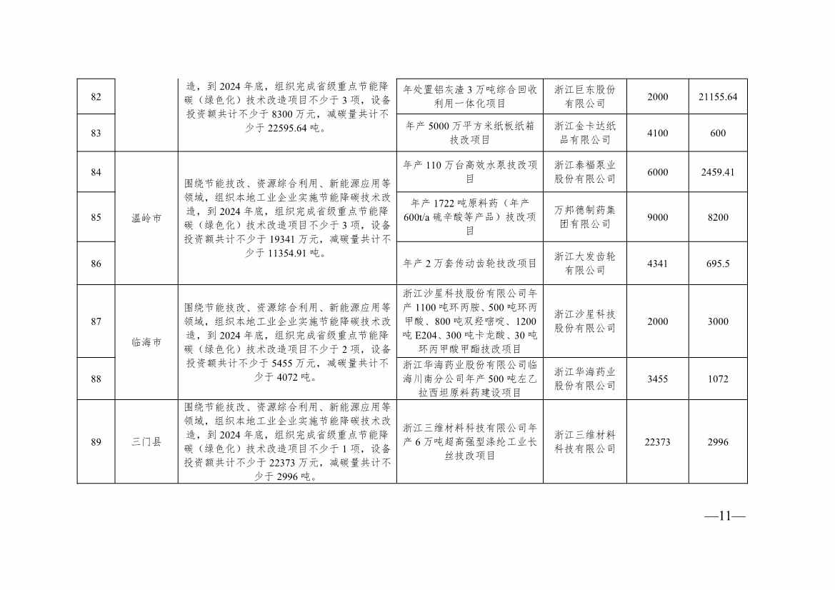 136+104！浙江2024年度生产制造方式转型示范项目计划实施名单(图29)
