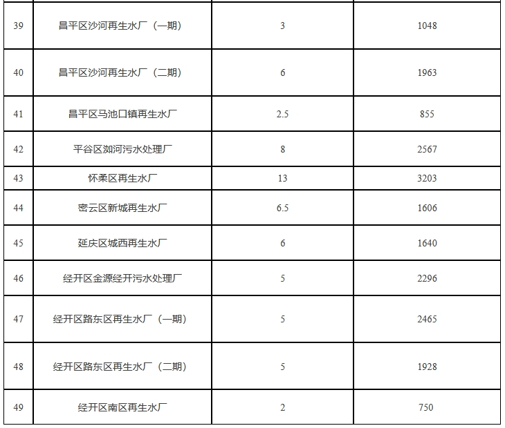 49家！北京市城镇重要大中型污水处理设施名单及运行情况(图3)