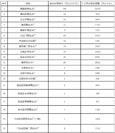 49家！北京市城镇重要大中型污水处理设施名单及运行情况