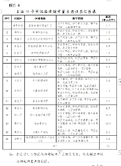 5.png 上海:2025年建设约100个海绵重点项目(图4)