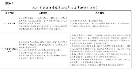 7.png 上海:2025年建设约100个海绵重点项目(图6)