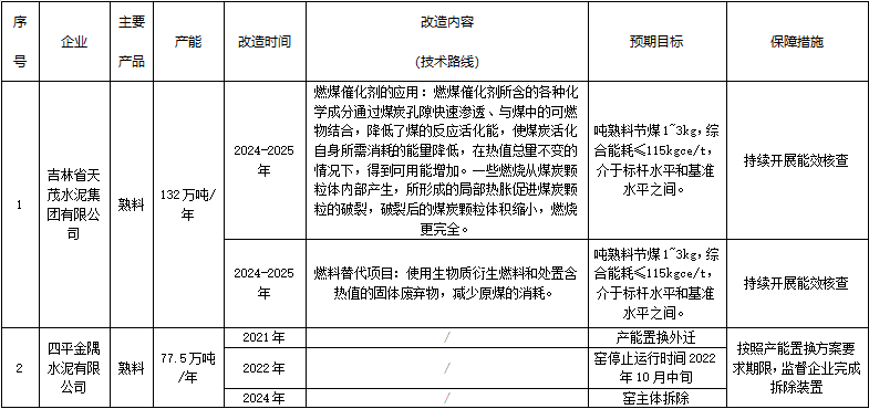 四平市水泥、平板玻璃行业节能降碳技术改造实施方案（2021-2025年）
