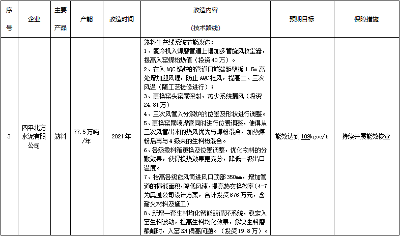 四平市水泥、平板玻璃行业节能降碳技术改造实施方案（2021-2025年）(图2)