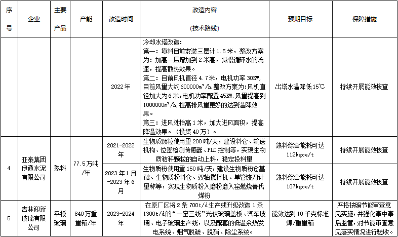 四平市水泥、平板玻璃行业节能降碳技术改造实施方案（2021-2025年）(图3)