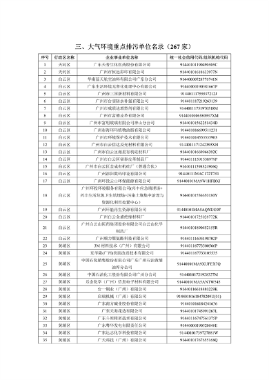 2024年广州市环境监管重点单位名录（征求意见稿）(图12)