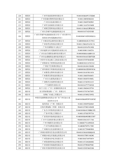2024年广州市环境监管重点单位名录（征求意见稿）(图15)
