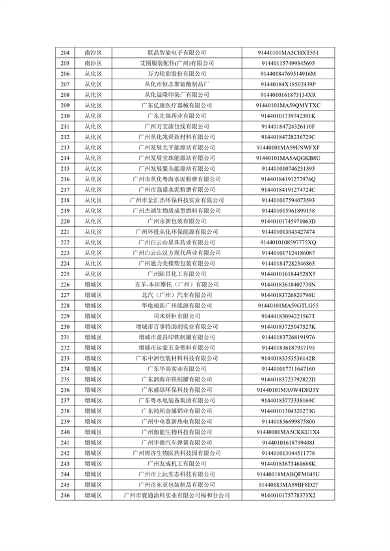 2024年广州市环境监管重点单位名录（征求意见稿）(图17)