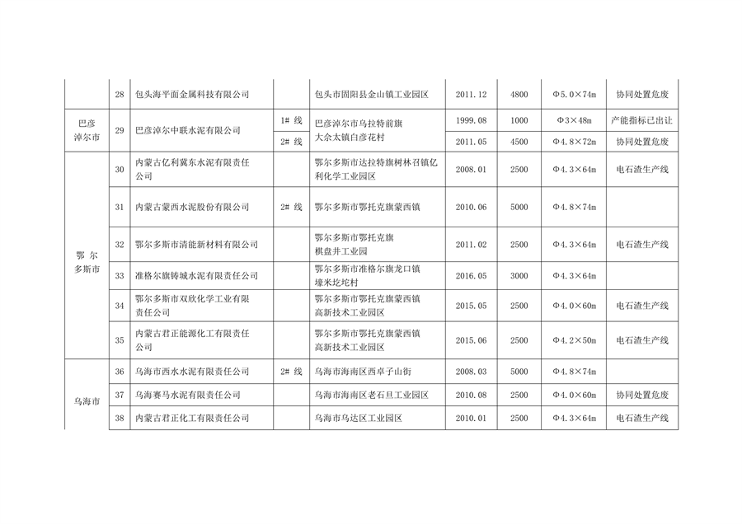 内蒙古自治区公布2023年水泥熟料平板玻璃生产线清单(图4)