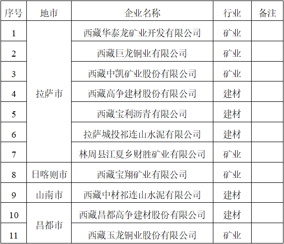 西藏自治区生态环境厅公布2024年度强制性清洁生产审核企业名单