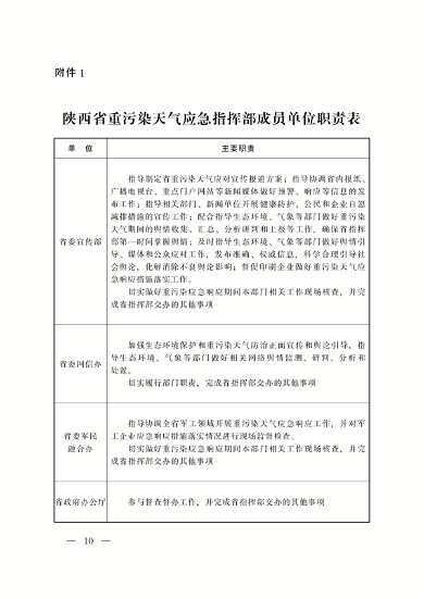 《陕西省重污染天气应急预案》修订发布(图9)