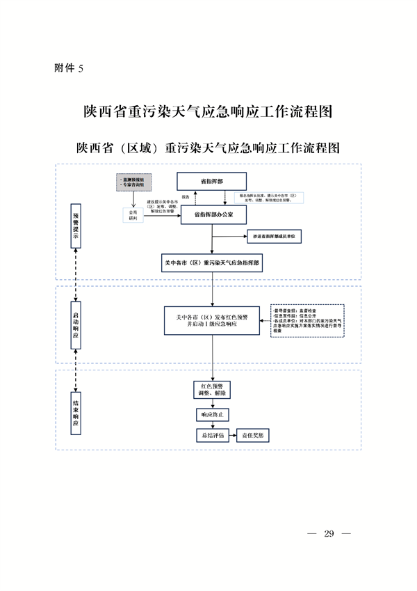 《陕西省重污染天气应急预案》修订发布(图28)