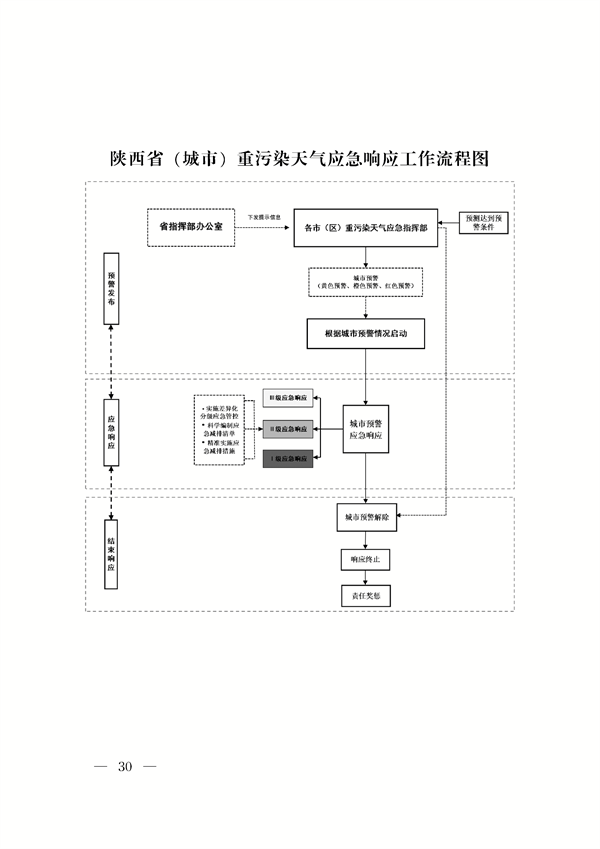 《陕西省重污染天气应急预案》修订发布(图29)