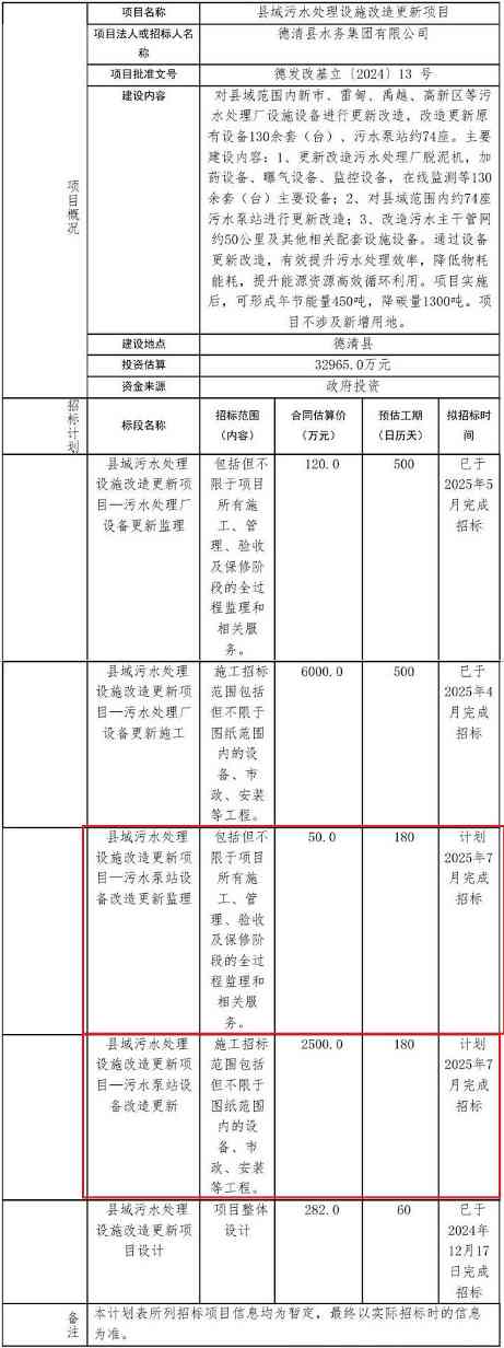 2550万！浙江省德清县域污水泵站设施改造更新项目招标计划