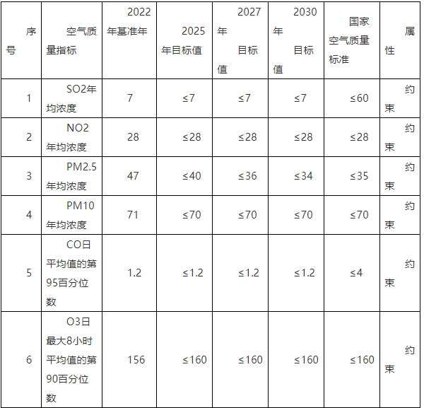 宝鸡市环境空气质量限期达标规划（2023—2030年）公示