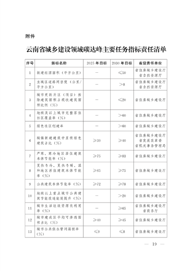 《云南省城乡建设领域碳达峰实施方案》发布(图19)